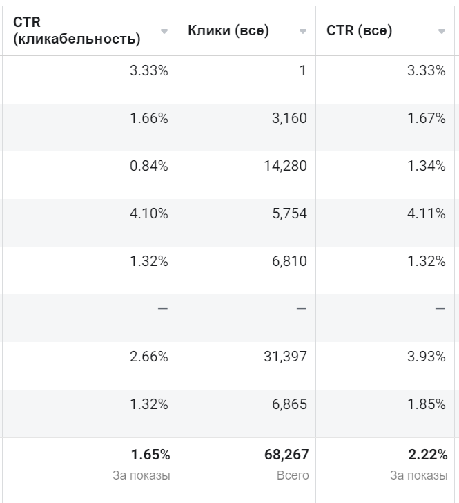 Как оценить эффективность таргетированной рекламы в Facebook в 2023 году?