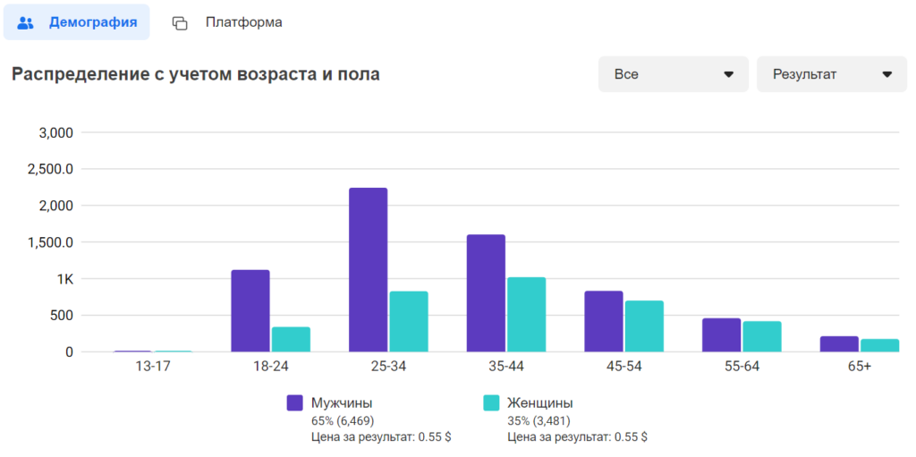 Как оценить эффективность таргетированной рекламы в Facebook в 2023 году?