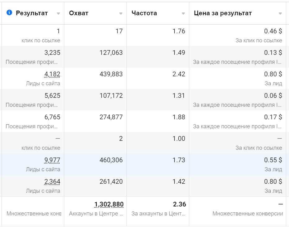 Как оценить эффективность таргетированной рекламы в Facebook в 2023 году?
