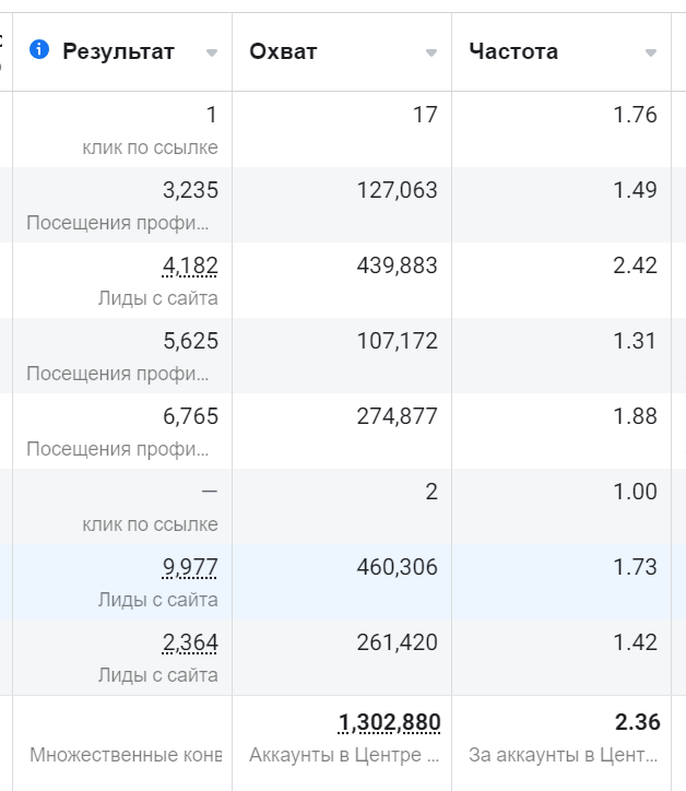 Как оценить эффективность таргетированной рекламы в Facebook в 2023 году?