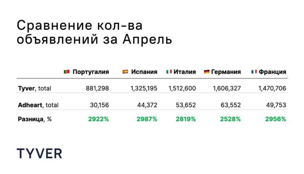 Первый обзор на свежий spy-сервис Tyver 2024