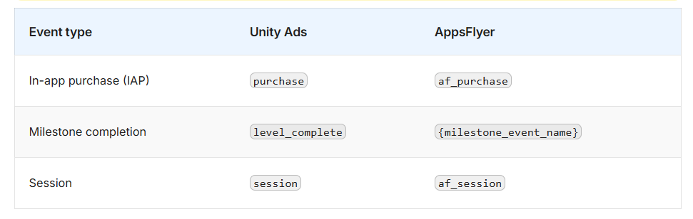Таблица соответствия событий AppsFlyer и обязательных событий Unity Ads